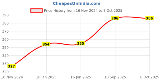 firstcry.com fab n funky Round Shaped Hanger With 24 Hooks- Peach fab n funky Price History Graph from 16 Nov 2024 to 7 Oct 2025