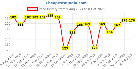 firstcry.com fab n funky Round Shaped Section Plate With Spoon & Fork- Blue fab n funky Price History Graph from 9 Aug 2024 to 7 Oct 2025
