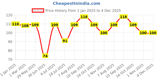 firstcry.com fab n funky Round Shaped Spong Brush- Blue fab n funky Price History Graph from 1 Jan 2025 to 4 Dec 2025