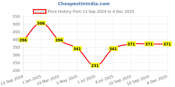 firstcry.com fab n funky Safety Strap Lock Pack of 8 fab n funky Price History Graph from 13 Sep 2024 to 4 Dec 2025