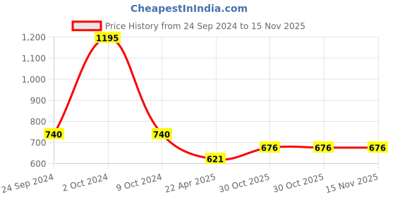 firstcry.com fab n funky School Backpack Little Friends Print Grey - 16 Inch fab n funky Price History Graph from 24 Sep 2024 to 15 Nov 2025