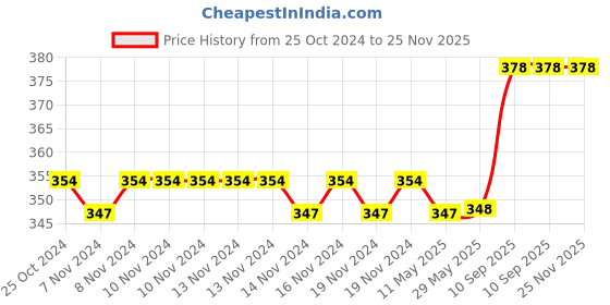 firstcry.com fab n funky Sea Life Print Sipper Water Bottle Pink - 450 ml fab n funky Price History Graph from 25 Oct 2024 to 24 Nov 2025