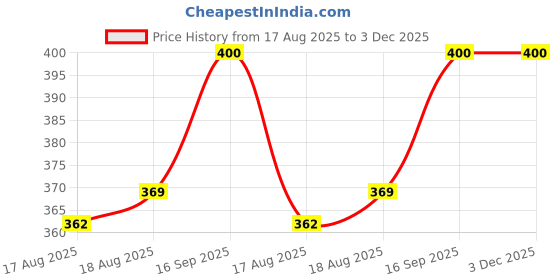 firstcry.com fab n funky Sea Life Print Sipper Water Bottle Purple - 450 ml fab n funky Price History Graph from 17 Aug 2025 to 2 Dec 2025