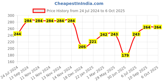 firstcry.com fab n funky Seal & Lock Special Double Deck 2 Way Container - Green fab n funky Price History Graph from 24 Jul 2024 to 6 Oct 2025