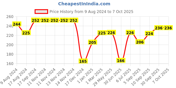 firstcry.com fab n funky Seal & Lock Special Double Deck 2 Way Container - Grey & White fab n funky Price History Graph from 9 Aug 2024 to 6 Oct 2025