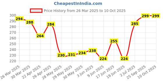 firstcry.com fab n funky Seal Printed J Shaped Handle Umbrella - Green fab n funky Price History Graph from 26 Mar 2025 to 10 Oct 2025