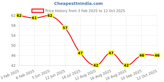 firstcry.com fab n funky Self adhesive Hook Rabbit Shape Pack Of 2 - Cream fab n funky Price History Graph from 3 Feb 2025 to 12 Oct 2025