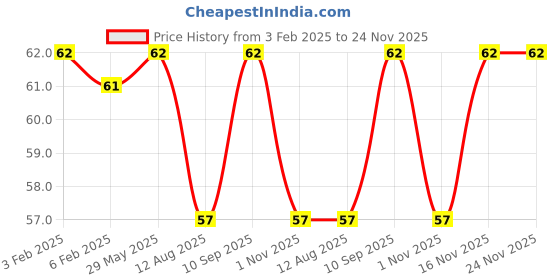 firstcry.com fab n funky Self adhesive Hook Rabbit Shape Pack Of 2 - Green fab n funky Price History Graph from 3 Feb 2025 to 24 Nov 2025