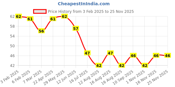 firstcry.com fab n funky Self Adhesive Hook Sitting Cat Shape Pack of 2 - Orange fab n funky Price History Graph from 3 Feb 2025 to 24 Nov 2025