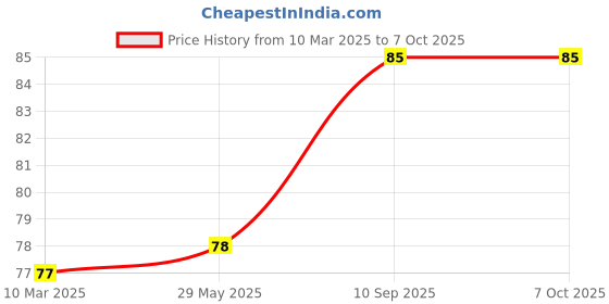 firstcry.com fab n funky Self Draining Free Size Soap Case with Cartoon Face Print - Blue fab n funky Price History Graph from 10 Mar 2025 to 6 Oct 2025