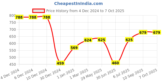 firstcry.com fab n funky Ship ShapedSection Plate with Fork & Spoon - Red fab n funky Price History Graph from 4 Dec 2024 to 7 Oct 2025