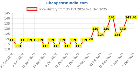 firstcry.com fab n funky Silicone 2 in 1 Brush & Comb - Pink fab n funky Price History Graph from 25 Oct 2024 to 1 Dec 2025
