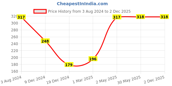 firstcry.com fab n funky Silicone Bib With Fish Print- Grey fab n funky Price History Graph from 3 Aug 2024 to 2 Dec 2025