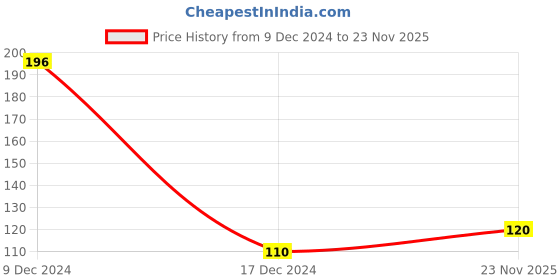 firstcry.com fab n funky Silicone Bib With Shark Print-  Blue fab n funky Price History Graph from 9 Dec 2024 to 23 Nov 2025