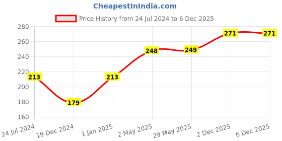 firstcry.com fab n funky Silicone Bib With Space Print- Light Grey fab n funky Price History Graph from 24 Jul 2024 to 3 Dec 2025