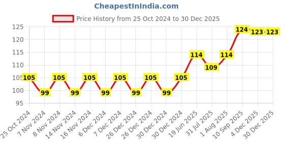 firstcry.com fab n funky Silicone Body Back Scrubber - Green fab n funky Price History Graph from 25 Oct 2024 to 30 Dec 2025