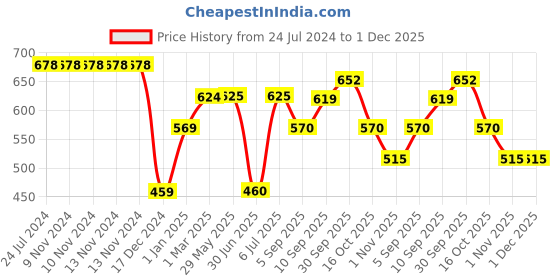 firstcry.com fab n funky Silicone Dish with Lid Silicone Sectioned Suction Plate Cum Feeding Set With Lid Cover for Babies - Wine Red fab n funky Price History Graph from 24 Jul 2024 to 30 Nov 2025