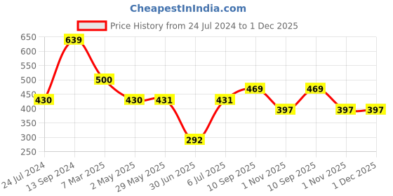 firstcry.com fab n funky Silicone Feeding Set Baby Silicone Suction Plate With Silicone Fork & Spoon & Attached Placemat 100% Silicone Set- Light Pink fab n funky Price History Graph from 24 Jul 2024 to 1 Dec 2025