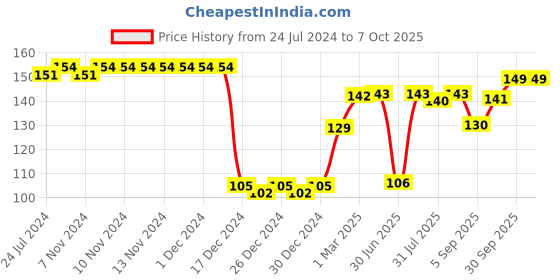 firstcry.com fab n funky Silicone Fork & Spoon Set With Bear Handle - Grey fab n funky Price History Graph from 24 Jul 2024 to 7 Oct 2025