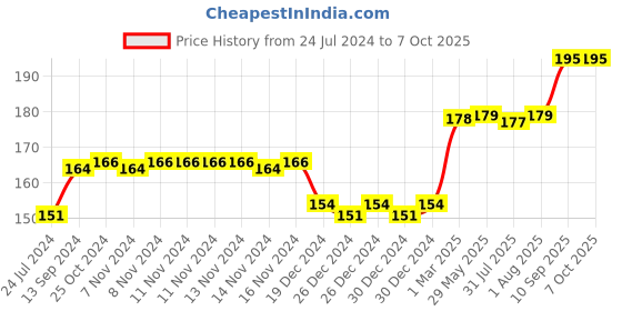 firstcry.com fab n funky Silicone Fork & Spoon Set With Bear Handle - Wine Red fab n funky Price History Graph from 24 Jul 2024 to 7 Oct 2025