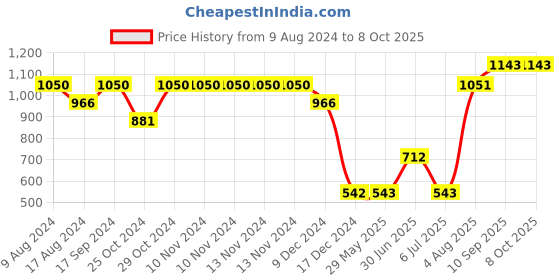 firstcry.com fab n funky Silicone Four  Compartmented Unicorn Plate - Blue fab n funky Price History Graph from 9 Aug 2024 to 7 Oct 2025