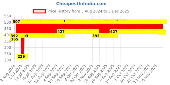 firstcry.com fab n funky Silicone Pacifiers Paradise  -Pink fab n funky Price History Graph from 3 Aug 2024 to 5 Dec 2025