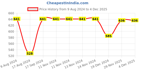 firstcry.com fab n funky Silicone Pacifiers With Cover & Christmas Deer Clip - Yellow fab n funky Price History Graph from 9 Aug 2024 to 2 Dec 2025