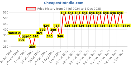 firstcry.com fab n funky Silicone Plate With Suction Base 100% Silicone Rabbit Shaped Dish for Baby - Blue fab n funky Price History Graph from 24 Jul 2024 to 1 Dec 2025