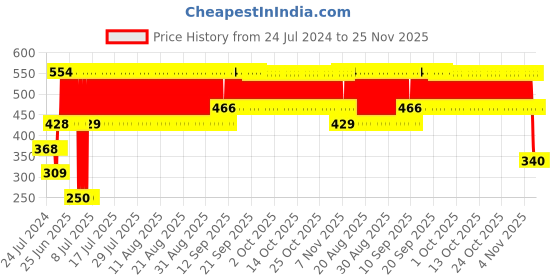firstcry.com fab n funky Silicone Plate With Suction Base 100% Silicone Rabbit Shaped Dish for Baby - Wine Red fab n funky Price History Graph from 24 Jul 2024 to 24 Nov 2025