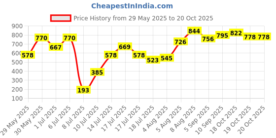 firstcry.com fab n funky Silicone Sanitizer band pack of 4 fab n funky Price History Graph from 29 May 2025 to 20 Oct 2025