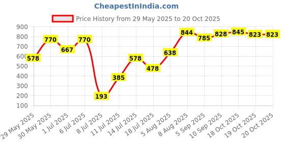 firstcry.com fab n funky Silicone Sanitizer band pack of 4 fab n funky Price History Graph from 29 May 2025 to 20 Oct 2025