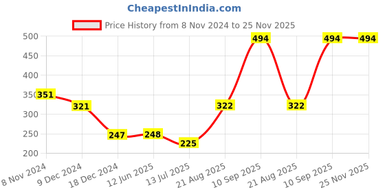 firstcry.com fab n funky Silicone Sanitizer Wrist Band  pack of 2 fab n funky Price History Graph from 8 Nov 2024 to 24 Nov 2025