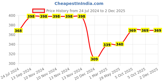 firstcry.com fab n funky Silicone Snack Cup with Flexible Handle - Blue fab n funky Price History Graph from 24 Jul 2024 to 2 Dec 2025