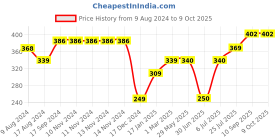 firstcry.com fab n funky Silicone Snack Cup with Flexible Handle - Red fab n funky Price History Graph from 9 Aug 2024 to 9 Oct 2025