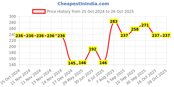 firstcry.com fab n funky Silicone Star Shaped Chocolate Mould (Colour May Vary) fab n funky Price History Graph from 25 Oct 2024 to 26 Oct 2025