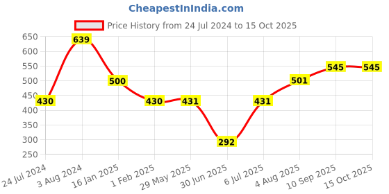 firstcry.com fab n funky Silicone Suction Based Sectioned Plate Silicone Dish Crab Shaped - Blue fab n funky Price History Graph from 24 Jul 2024 to 15 Oct 2025