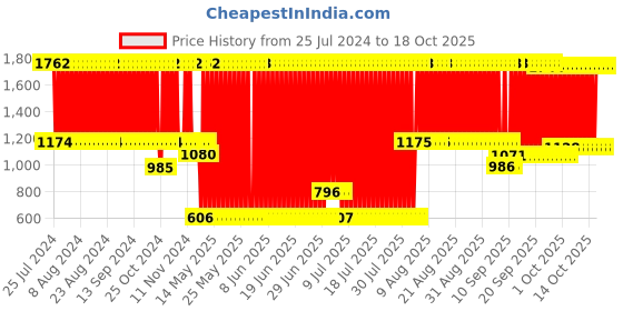 firstcry.com fab n funky Silicone Three Compartmented Dinosaur Plate - Blue fab n funky Price History Graph from 25 Jul 2024 to 18 Oct 2025