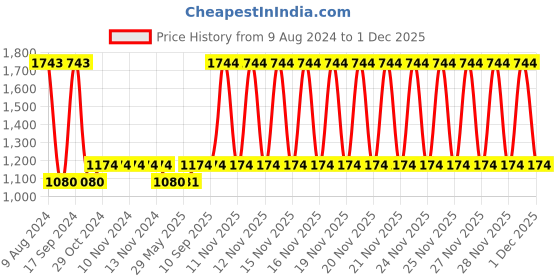 firstcry.com fab n funky Silicone Three  Compartmented Dinosaur Plate - Pink fab n funky Price History Graph from 9 Aug 2024 to 1 Dec 2025