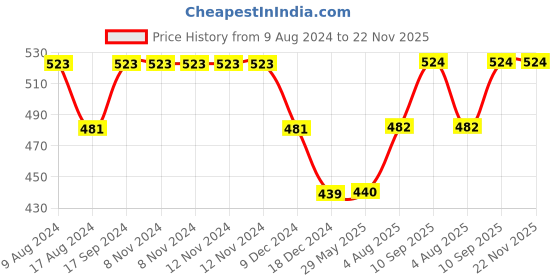 firstcry.com fab n funky Silicone Tumbler with straw & Lid 175ml (Colour May Vary) fab n funky Price History Graph from 9 Aug 2024 to 22 Nov 2025
