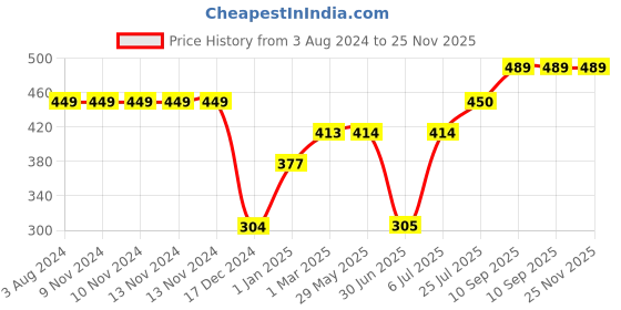 firstcry.com fab n funky Silicone With Suction Based Plate For Baby Silicone Dish  - Blue fab n funky Price History Graph from 3 Aug 2024 to 24 Nov 2025