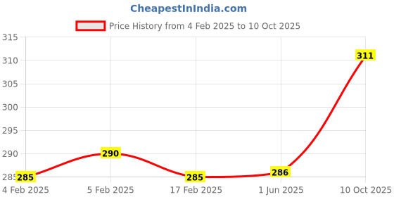 firstcry.com fab n funky Sipper Bottle with Panda Print Blue - 450 ml fab n funky Price History Graph from 4 Feb 2025 to 10 Oct 2025