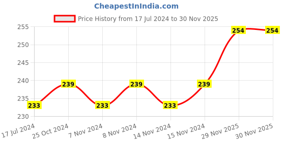 firstcry.com fab n funky Sipper Bottle with Strap Bear Theme Green- 650 ml fab n funky Price History Graph from 17 Jul 2024 to 29 Nov 2025