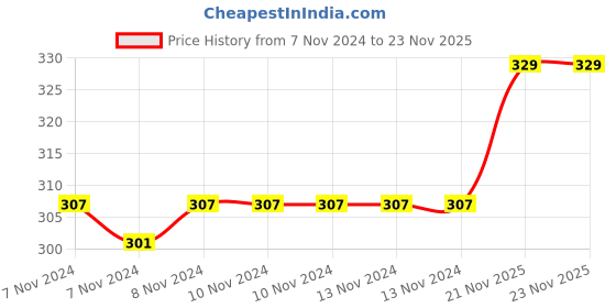 firstcry.com fab n funky Sipper Bottle with Strap Blue - 400 ml (Print May Vary) fab n funky Price History Graph from 7 Nov 2024 to 23 Nov 2025