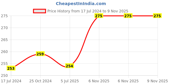 firstcry.com fab n funky Sipper Bottle with Strap Pink - 680 ml fab n funky Price History Graph from 17 Jul 2024 to 9 Nov 2025