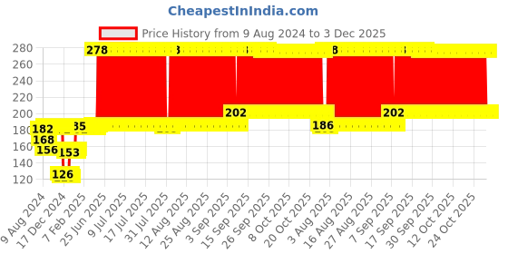 firstcry.com fab n funky Sipper Cup with Twin Handle - Dark Pink fab n funky Price History Graph from 9 Aug 2024 to 3 Dec 2025