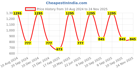 firstcry.com fab n funky Sitting Posture Corrector Study Table Accessories - Blue fab n funky Price History Graph from 10 Aug 2024 to 24 Nov 2025