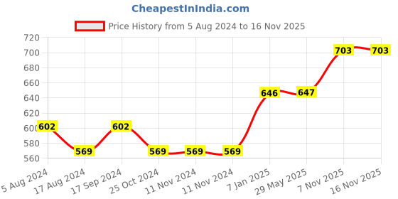 firstcry.com fab n funky Small Size Burger Shape Kids Stool Cover (Without Beans) - Multicolor fab n funky Price History Graph from 5 Aug 2024 to 15 Nov 2025