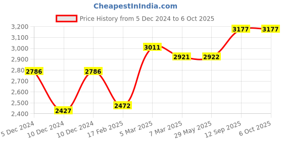 firstcry.com fab n funky Smart Folding & Portable with Safety Lock Playpen with Play Gate Fence- Blue fab n funky Price History Graph from 5 Dec 2024 to 5 Oct 2025