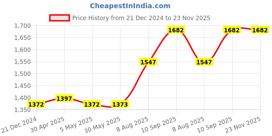 firstcry.com fab n funky Smooth Ride Kids Swing Car With Light & Music - Blue fab n funky Price History Graph from 21 Dec 2024 to 22 Nov 2025