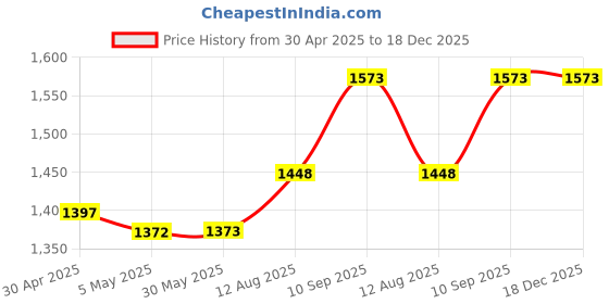 firstcry.com fab n funky Smooth Ride Kids Swing Car With Light & Music - Pink fab n funky Price History Graph from 30 Apr 2025 to 18 Dec 2025